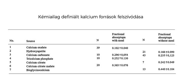 A kalcium-biszglicinát 181,8%-kal jobban felszívódik A kalcium 20 féle kalcium vegyületi formáinak értékelése