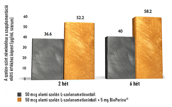 pajzsmirigy-immunrendszer-bioperine-szerves-szelen-grafikon.jpg