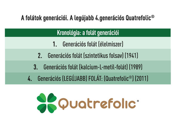 Biológiailag aktív Quatrefolic® folát és MTHFR enzim