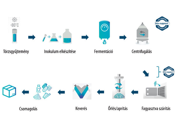 Natur Tanya® PSZICHOBIOTIKUM gyártástechnológia