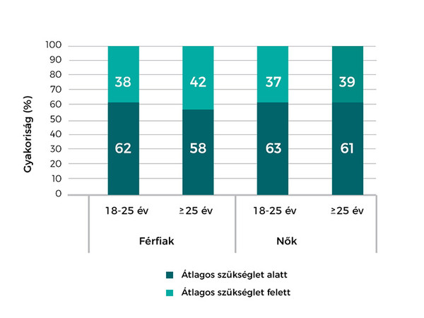A magyar lakosság mintegy kétharmadának a kalciumbevitele nem éri el az ajánlást!