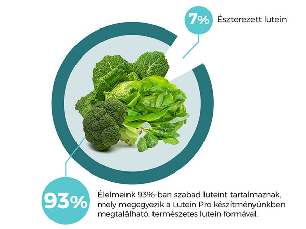 A Lutein Pro szemvitamin, tudatosan készült szabad luteinnel Mi a különbség a szabad lutein és a lutein észter között?